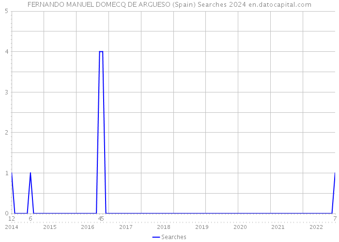 FERNANDO MANUEL DOMECQ DE ARGUESO (Spain) Searches 2024 
