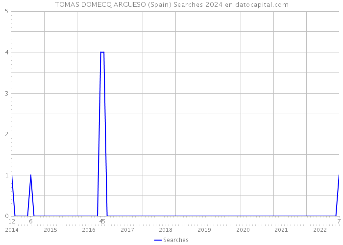 TOMAS DOMECQ ARGUESO (Spain) Searches 2024 