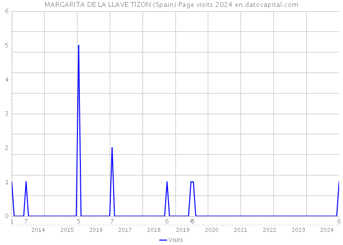 MARGARITA DE LA LLAVE TIZON (Spain) Page visits 2024 