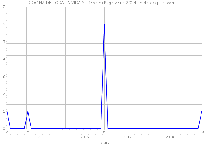COCINA DE TODA LA VIDA SL. (Spain) Page visits 2024 
