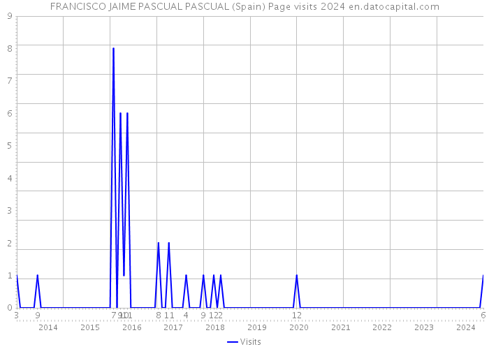 FRANCISCO JAIME PASCUAL PASCUAL (Spain) Page visits 2024 