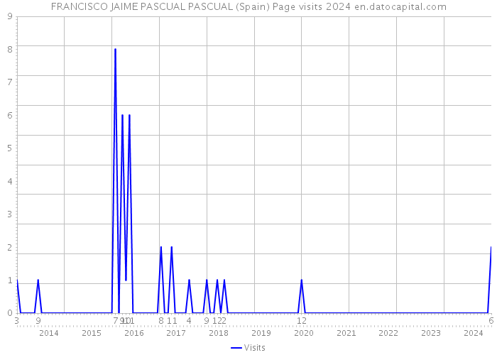 FRANCISCO JAIME PASCUAL PASCUAL (Spain) Page visits 2024 