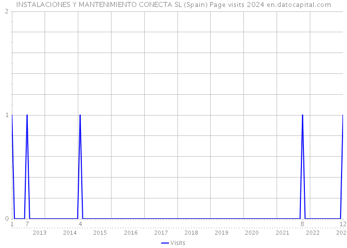 INSTALACIONES Y MANTENIMIENTO CONECTA SL (Spain) Page visits 2024 