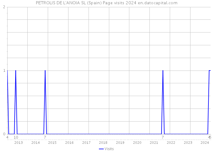 PETROLIS DE L'ANOIA SL (Spain) Page visits 2024 