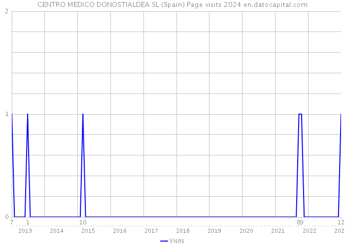 CENTRO MEDICO DONOSTIALDEA SL (Spain) Page visits 2024 