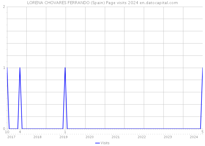 LORENA CHOVARES FERRANDO (Spain) Page visits 2024 