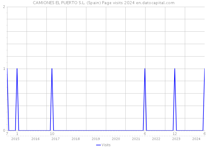 CAMIONES EL PUERTO S.L. (Spain) Page visits 2024 