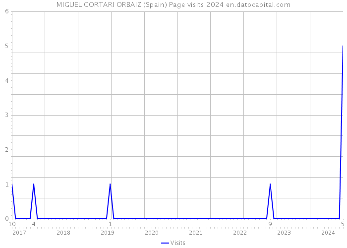 MIGUEL GORTARI ORBAIZ (Spain) Page visits 2024 