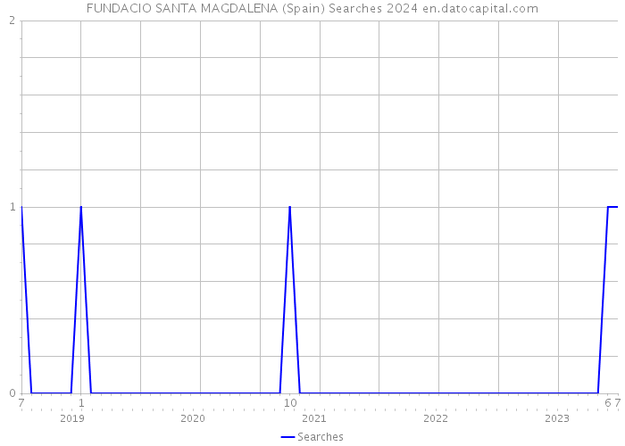 FUNDACIO SANTA MAGDALENA (Spain) Searches 2024 