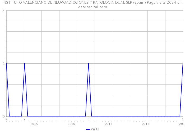 INSTITUTO VALENCIANO DE NEUROADICCIONES Y PATOLOGIA DUAL SLP (Spain) Page visits 2024 