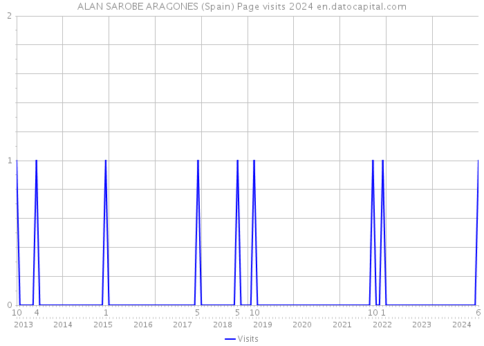 ALAN SAROBE ARAGONES (Spain) Page visits 2024 