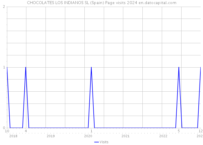 CHOCOLATES LOS INDIANOS SL (Spain) Page visits 2024 