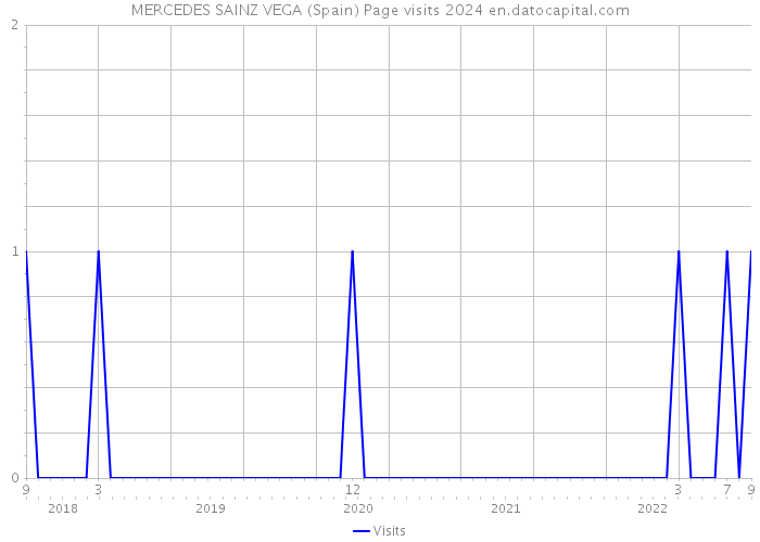 MERCEDES SAINZ VEGA (Spain) Page visits 2024 