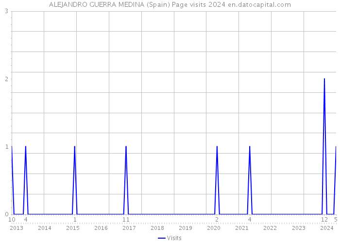 ALEJANDRO GUERRA MEDINA (Spain) Page visits 2024 