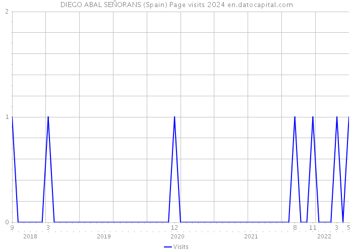 DIEGO ABAL SEÑORANS (Spain) Page visits 2024 