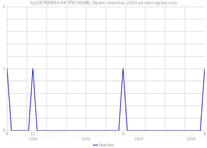 ALICE PEREIRA PATIÑO MABEL (Spain) Searches 2024 