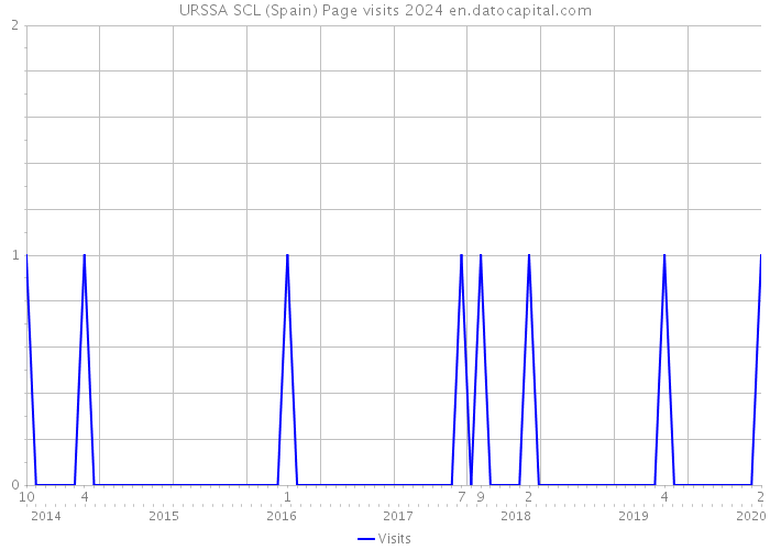 URSSA SCL (Spain) Page visits 2024 