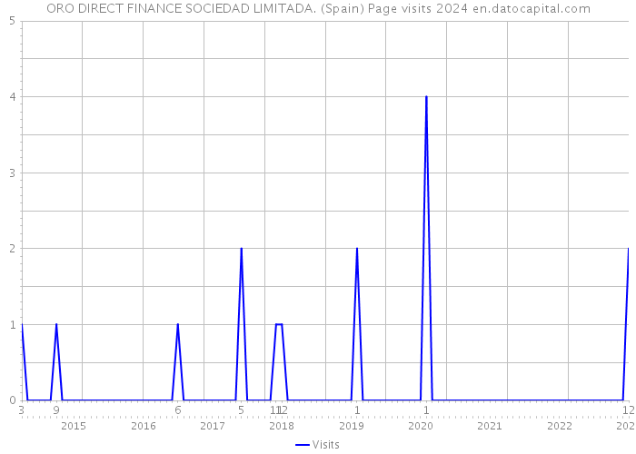 ORO DIRECT FINANCE SOCIEDAD LIMITADA. (Spain) Page visits 2024 