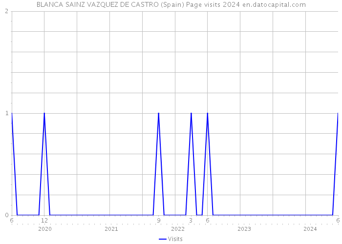 BLANCA SAINZ VAZQUEZ DE CASTRO (Spain) Page visits 2024 