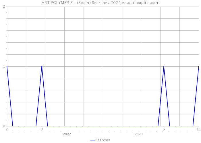ART POLYMER SL. (Spain) Searches 2024 