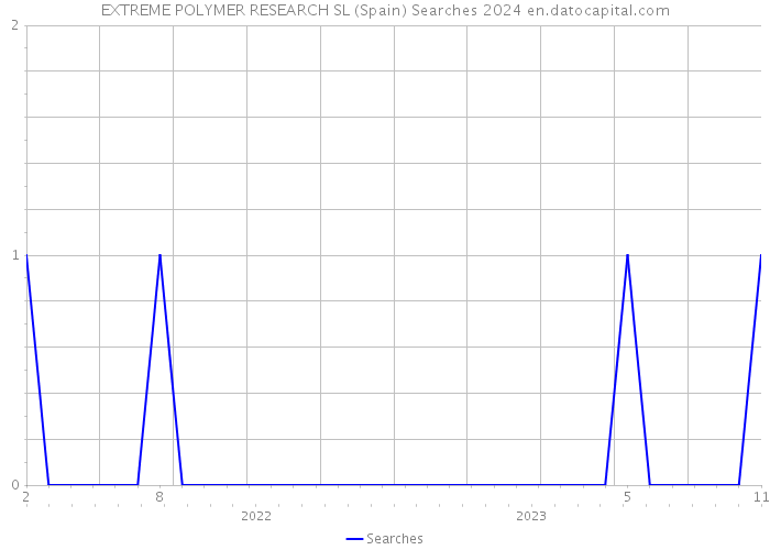 EXTREME POLYMER RESEARCH SL (Spain) Searches 2024 