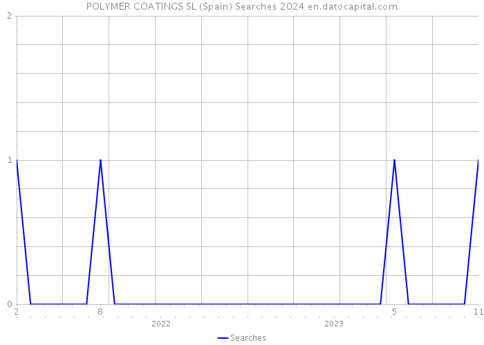 POLYMER COATINGS SL (Spain) Searches 2024 