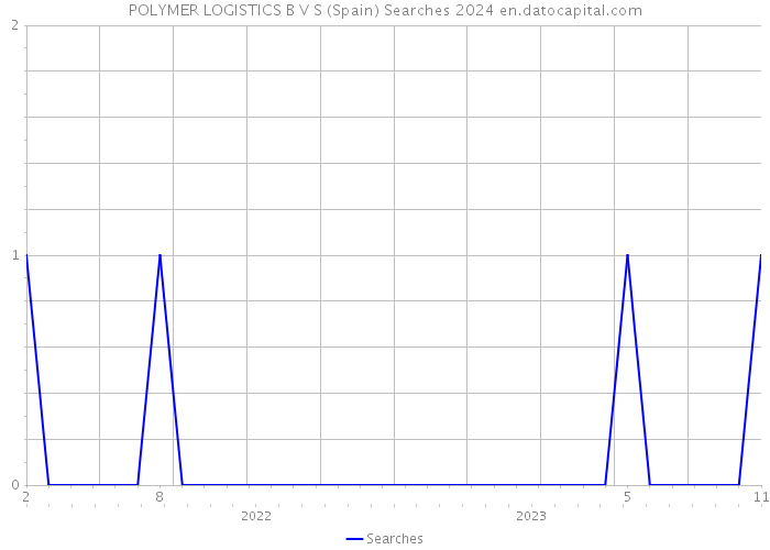 POLYMER LOGISTICS B V S (Spain) Searches 2024 