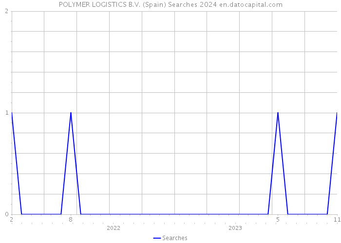 POLYMER LOGISTICS B.V. (Spain) Searches 2024 