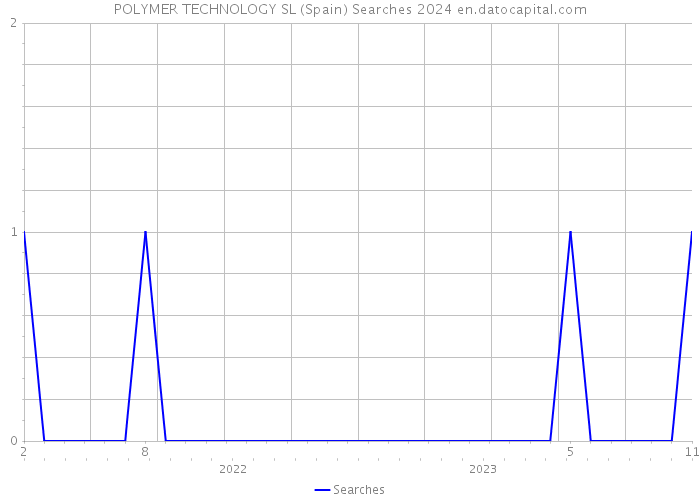 POLYMER TECHNOLOGY SL (Spain) Searches 2024 