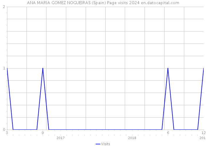 ANA MARIA GOMEZ NOGUEIRAS (Spain) Page visits 2024 