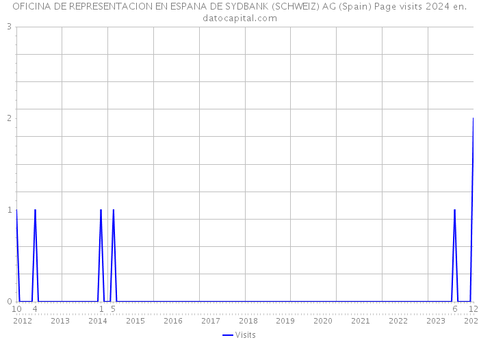 OFICINA DE REPRESENTACION EN ESPANA DE SYDBANK (SCHWEIZ) AG (Spain) Page visits 2024 