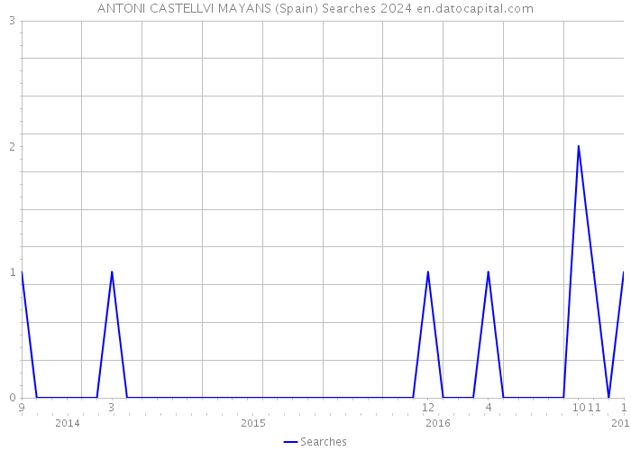 ANTONI CASTELLVI MAYANS (Spain) Searches 2024 
