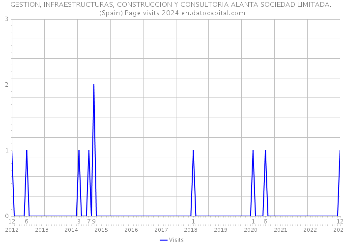 GESTION, INFRAESTRUCTURAS, CONSTRUCCION Y CONSULTORIA ALANTA SOCIEDAD LIMITADA. (Spain) Page visits 2024 