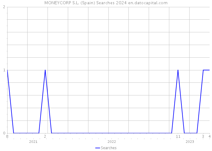 MONEYCORP S.L. (Spain) Searches 2024 