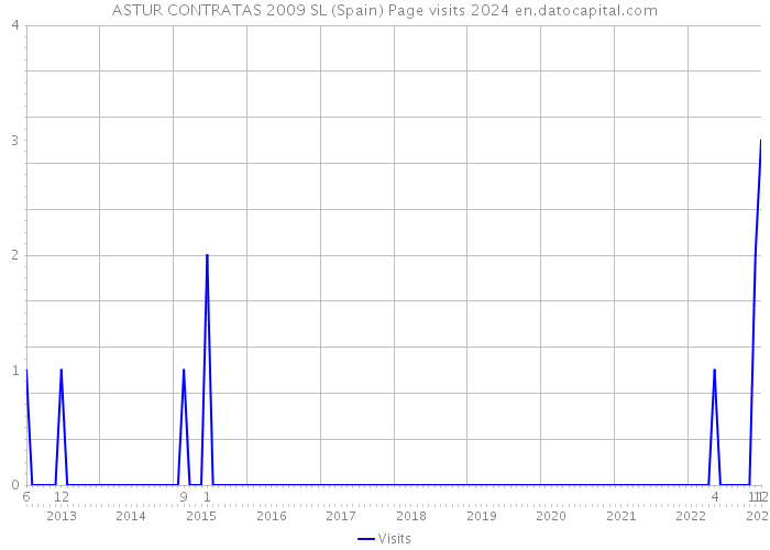 ASTUR CONTRATAS 2009 SL (Spain) Page visits 2024 