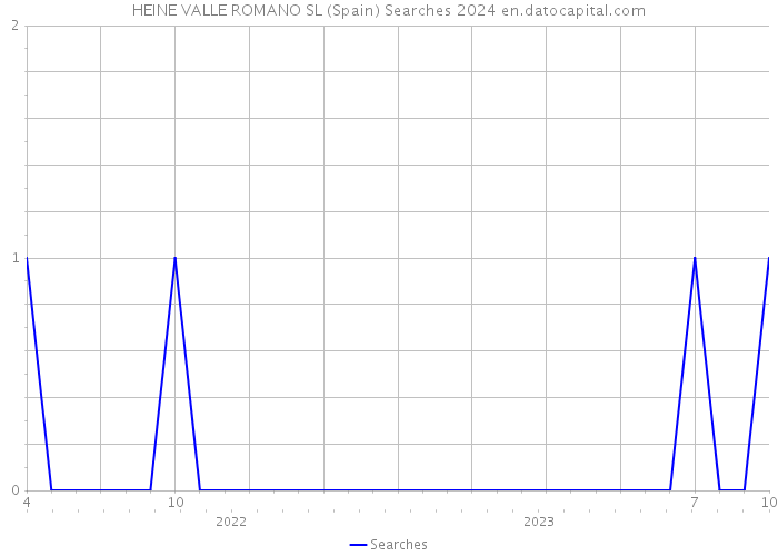 HEINE VALLE ROMANO SL (Spain) Searches 2024 