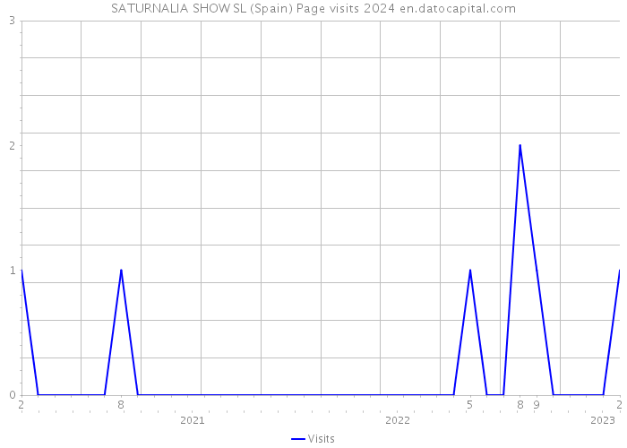 SATURNALIA SHOW SL (Spain) Page visits 2024 