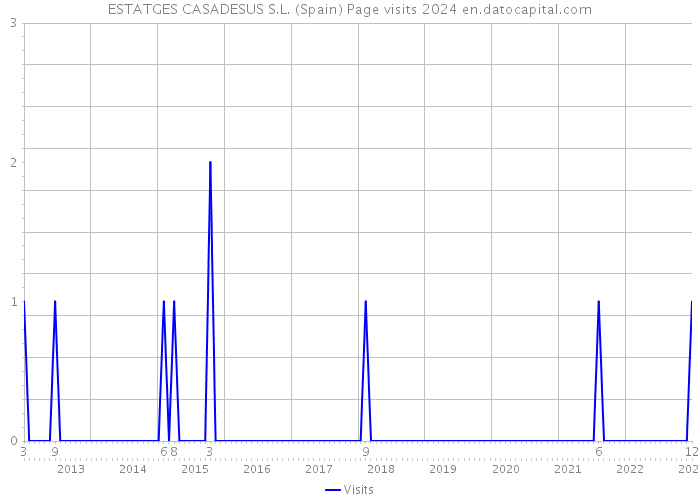 ESTATGES CASADESUS S.L. (Spain) Page visits 2024 