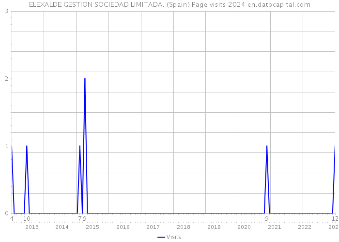 ELEXALDE GESTION SOCIEDAD LIMITADA. (Spain) Page visits 2024 