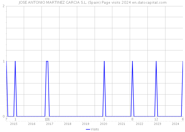JOSE ANTONIO MARTINEZ GARCIA S.L. (Spain) Page visits 2024 