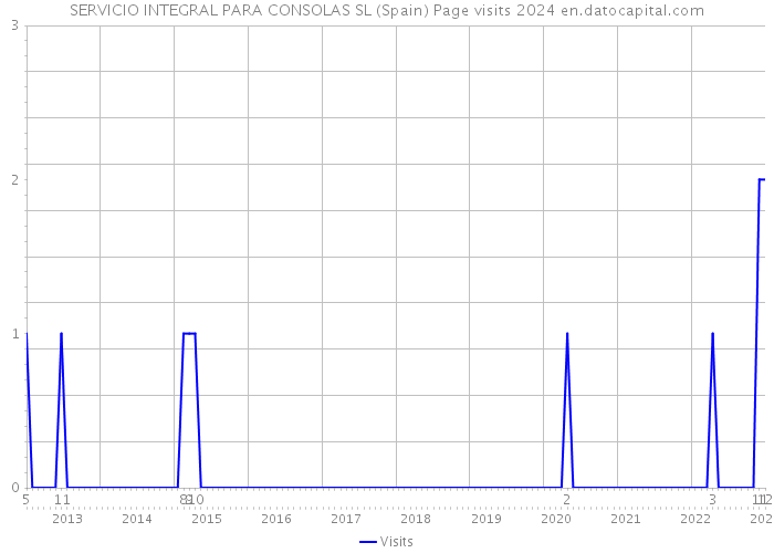 SERVICIO INTEGRAL PARA CONSOLAS SL (Spain) Page visits 2024 