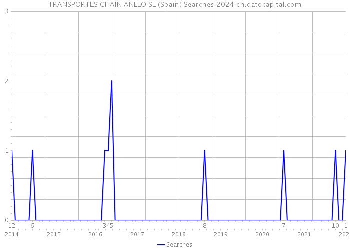 TRANSPORTES CHAIN ANLLO SL (Spain) Searches 2024 