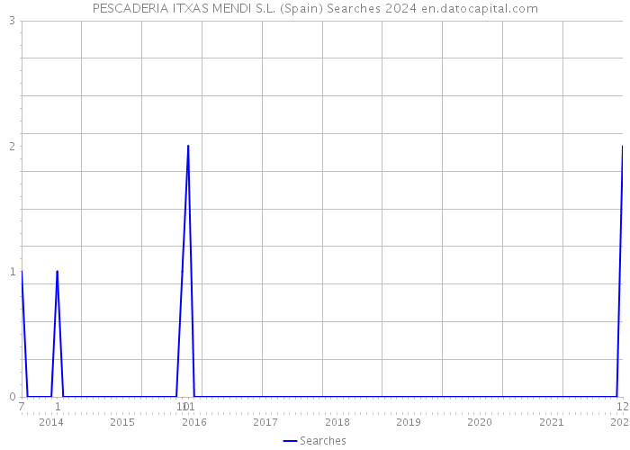 PESCADERIA ITXAS MENDI S.L. (Spain) Searches 2024 
