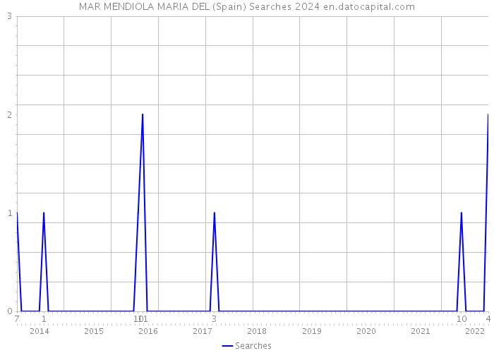 MAR MENDIOLA MARIA DEL (Spain) Searches 2024 