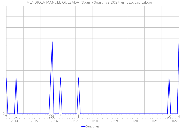 MENDIOLA MANUEL QUESADA (Spain) Searches 2024 