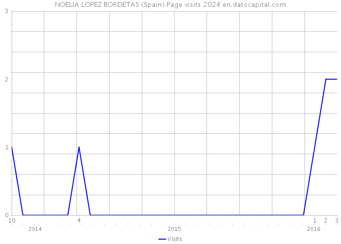 NOELIA LOPEZ BORDETAS (Spain) Page visits 2024 
