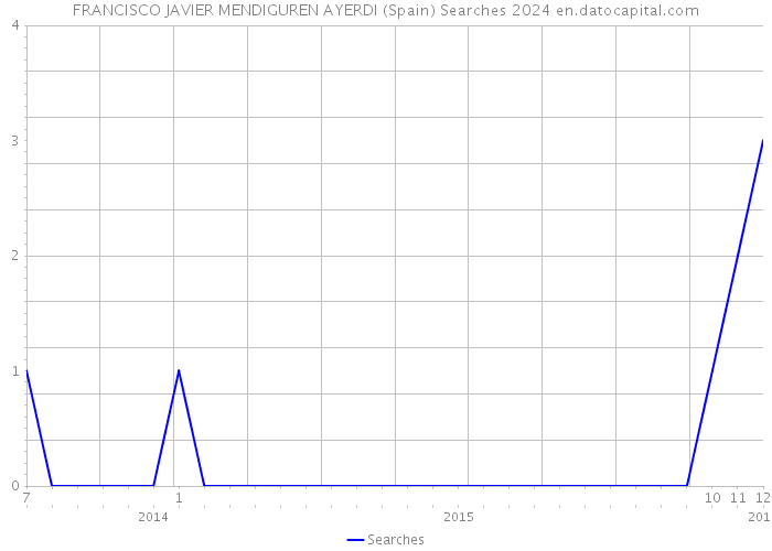 FRANCISCO JAVIER MENDIGUREN AYERDI (Spain) Searches 2024 