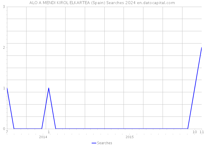 ALO A MENDI KIROL ELKARTEA (Spain) Searches 2024 