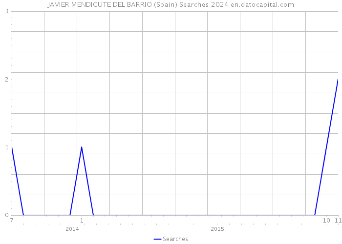 JAVIER MENDICUTE DEL BARRIO (Spain) Searches 2024 