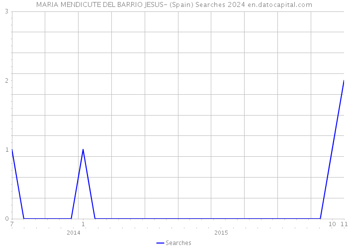 MARIA MENDICUTE DEL BARRIO JESUS- (Spain) Searches 2024 